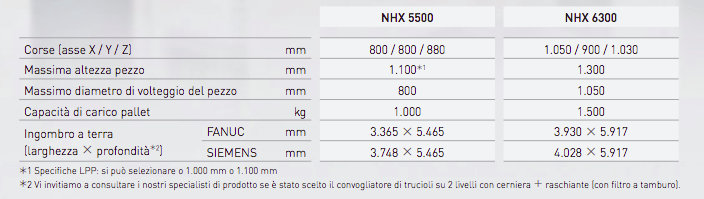 DMG Mori NHX 5500 2nd Generation e NHX 6300 2nd Generation